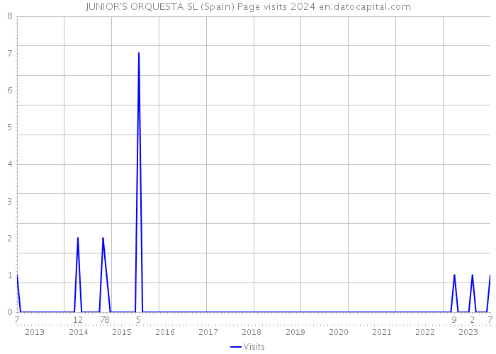 JUNIOR'S ORQUESTA SL (Spain) Page visits 2024 