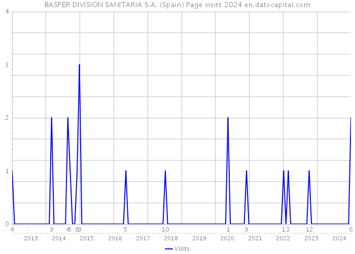 BASFER DIVISION SANITARIA S.A. (Spain) Page visits 2024 