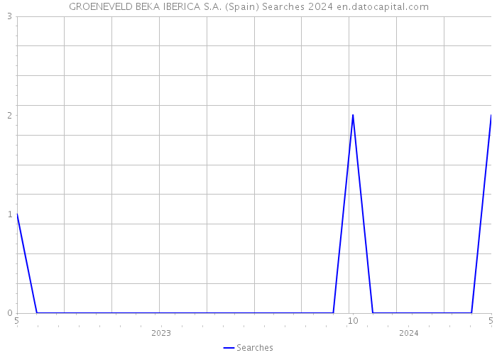 GROENEVELD BEKA IBERICA S.A. (Spain) Searches 2024 