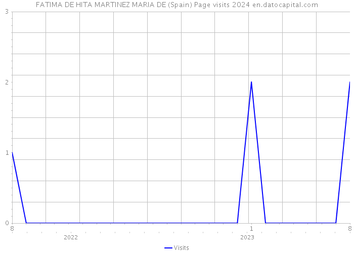 FATIMA DE HITA MARTINEZ MARIA DE (Spain) Page visits 2024 