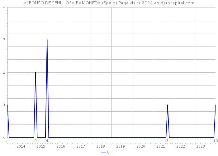 ALFONSO DE SENILLOSA RAMONEDA (Spain) Page visits 2024 