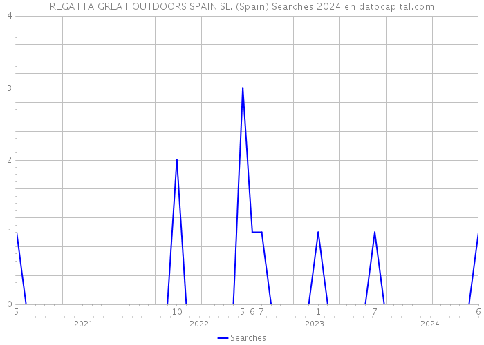 REGATTA GREAT OUTDOORS SPAIN SL. (Spain) Searches 2024 