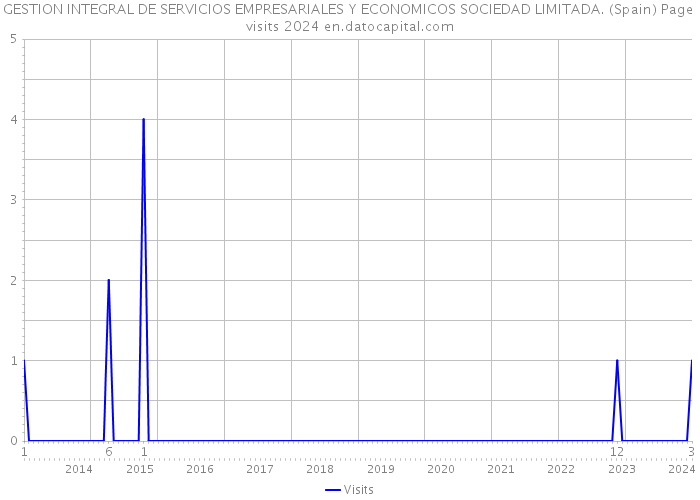 GESTION INTEGRAL DE SERVICIOS EMPRESARIALES Y ECONOMICOS SOCIEDAD LIMITADA. (Spain) Page visits 2024 
