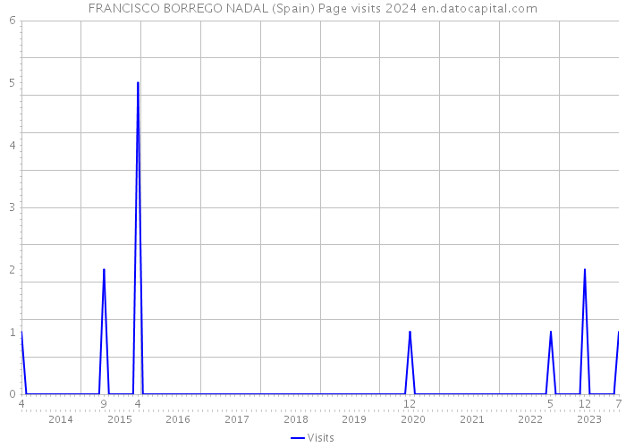 FRANCISCO BORREGO NADAL (Spain) Page visits 2024 