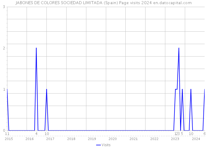 JABONES DE COLORES SOCIEDAD LIMITADA (Spain) Page visits 2024 