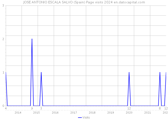 JOSE ANTONIO ESCALA SALVO (Spain) Page visits 2024 
