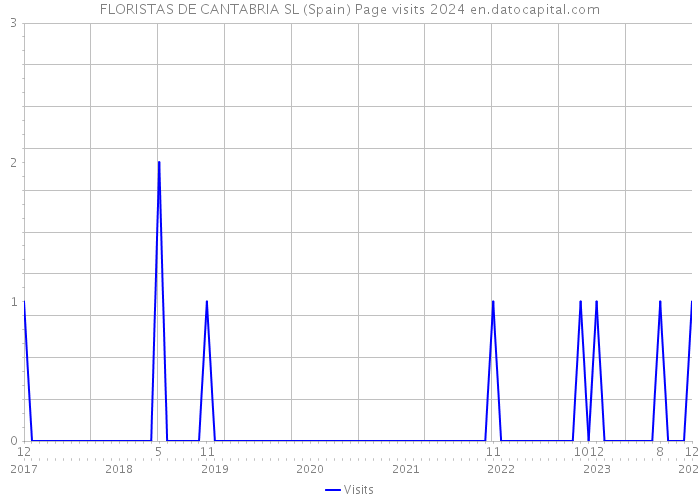FLORISTAS DE CANTABRIA SL (Spain) Page visits 2024 
