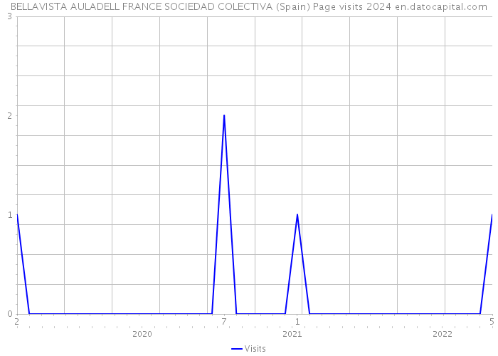 BELLAVISTA AULADELL FRANCE SOCIEDAD COLECTIVA (Spain) Page visits 2024 