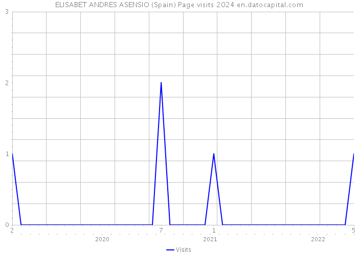 ELISABET ANDRES ASENSIO (Spain) Page visits 2024 