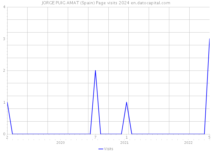 JORGE PUIG AMAT (Spain) Page visits 2024 