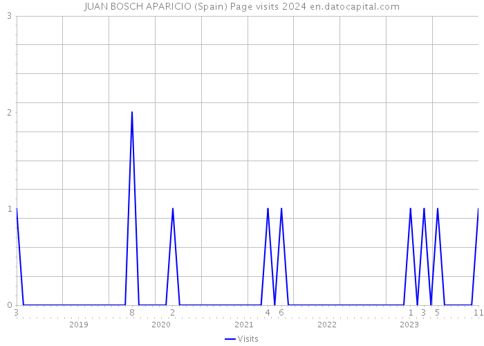 JUAN BOSCH APARICIO (Spain) Page visits 2024 