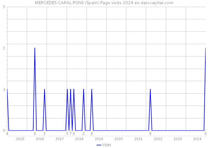 MERCEDES CARAL PONS (Spain) Page visits 2024 