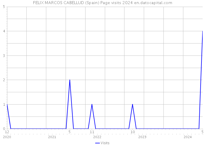 FELIX MARCOS CABELLUD (Spain) Page visits 2024 