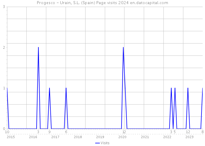 Progesco - Urain, S.L. (Spain) Page visits 2024 