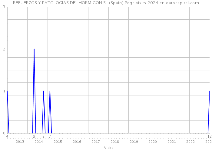 REFUERZOS Y PATOLOGIAS DEL HORMIGON SL (Spain) Page visits 2024 