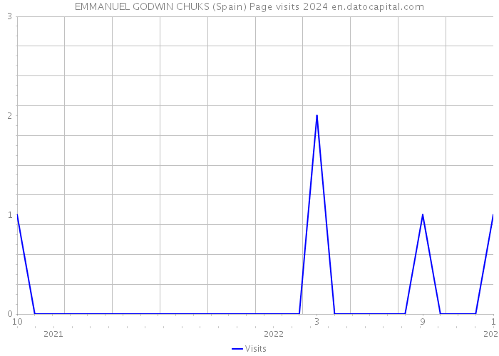 EMMANUEL GODWIN CHUKS (Spain) Page visits 2024 