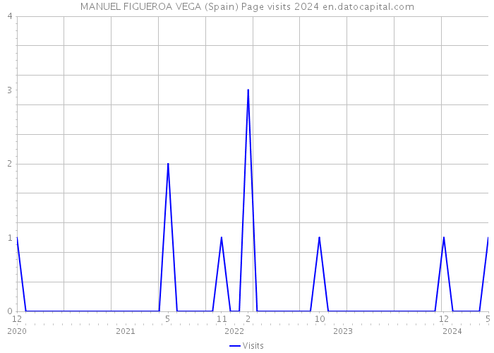 MANUEL FIGUEROA VEGA (Spain) Page visits 2024 