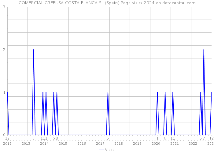 COMERCIAL GREFUSA COSTA BLANCA SL (Spain) Page visits 2024 