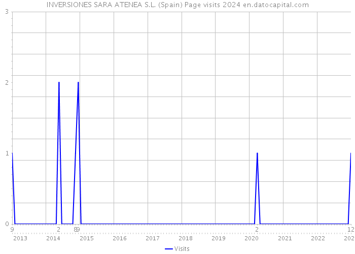 INVERSIONES SARA ATENEA S.L. (Spain) Page visits 2024 