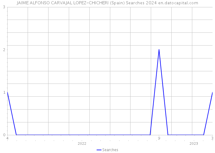 JAIME ALFONSO CARVAJAL LOPEZ-CHICHERI (Spain) Searches 2024 