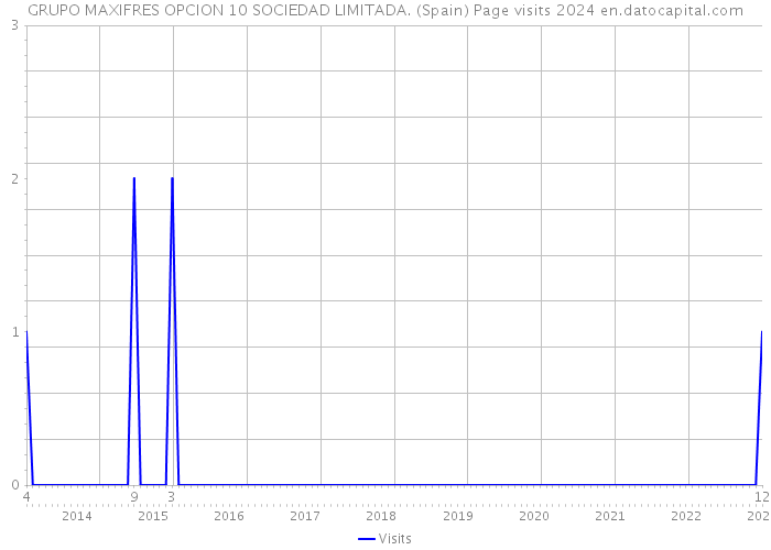 GRUPO MAXIFRES OPCION 10 SOCIEDAD LIMITADA. (Spain) Page visits 2024 
