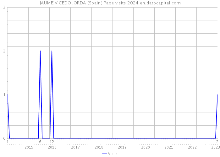 JAUME VICEDO JORDA (Spain) Page visits 2024 