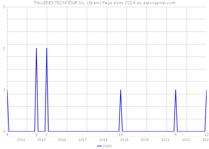 TALLERES TECNODUR S.L. (Spain) Page visits 2024 