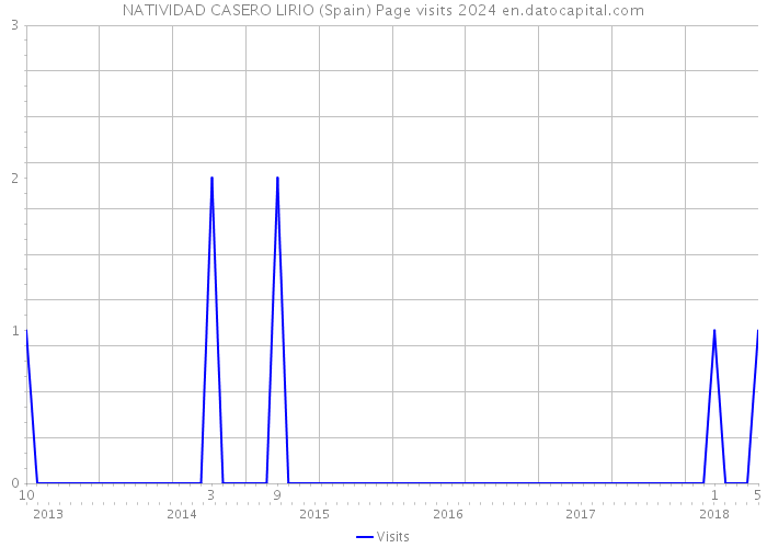NATIVIDAD CASERO LIRIO (Spain) Page visits 2024 