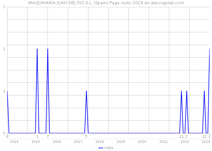 MAQUINARIA JUAN DEL RIO S.L. (Spain) Page visits 2024 