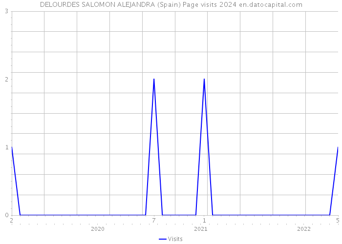 DELOURDES SALOMON ALEJANDRA (Spain) Page visits 2024 