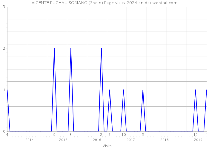 VICENTE PUCHAU SORIANO (Spain) Page visits 2024 