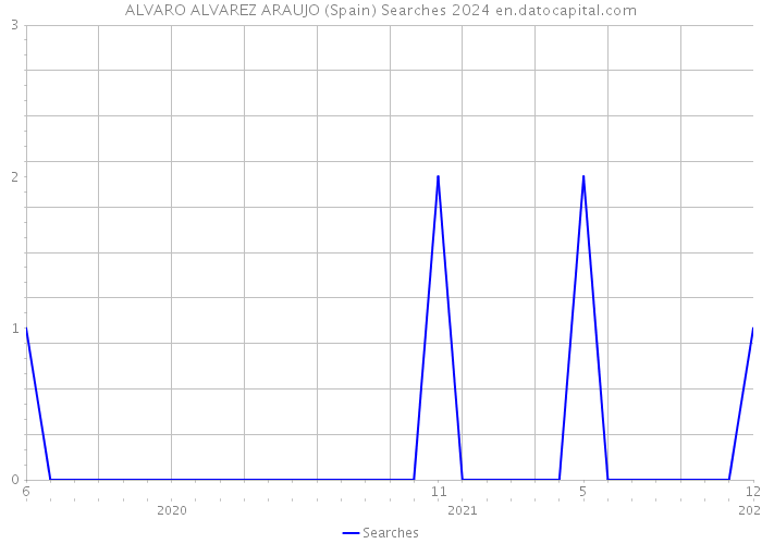 ALVARO ALVAREZ ARAUJO (Spain) Searches 2024 
