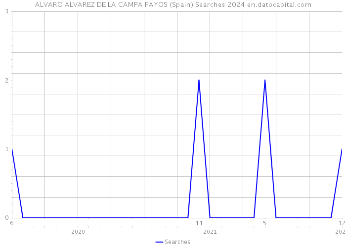 ALVARO ALVAREZ DE LA CAMPA FAYOS (Spain) Searches 2024 