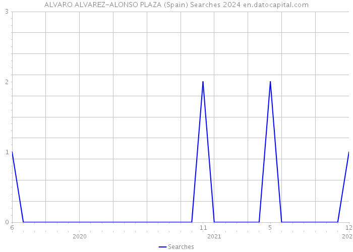 ALVARO ALVAREZ-ALONSO PLAZA (Spain) Searches 2024 