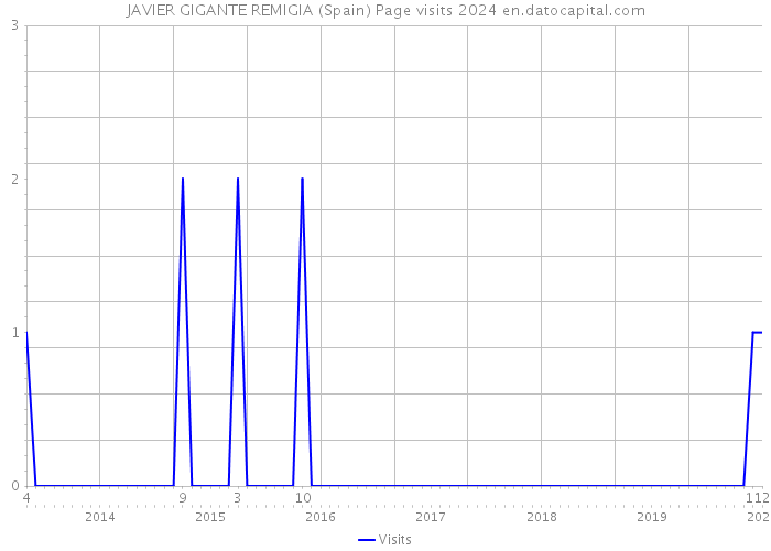 JAVIER GIGANTE REMIGIA (Spain) Page visits 2024 