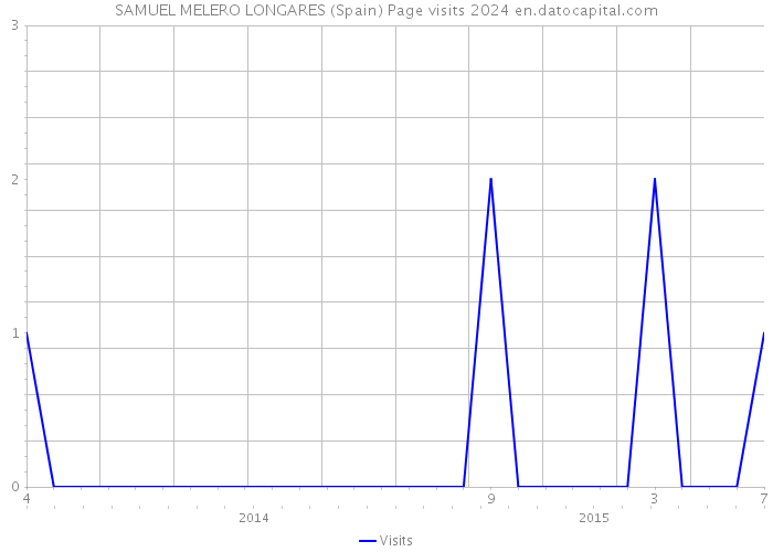 SAMUEL MELERO LONGARES (Spain) Page visits 2024 