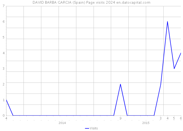 DAVID BARBA GARCIA (Spain) Page visits 2024 