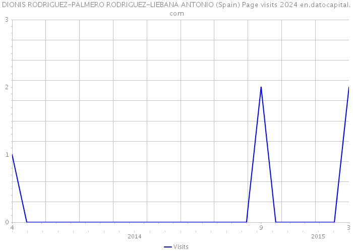 DIONIS RODRIGUEZ-PALMERO RODRIGUEZ-LIEBANA ANTONIO (Spain) Page visits 2024 