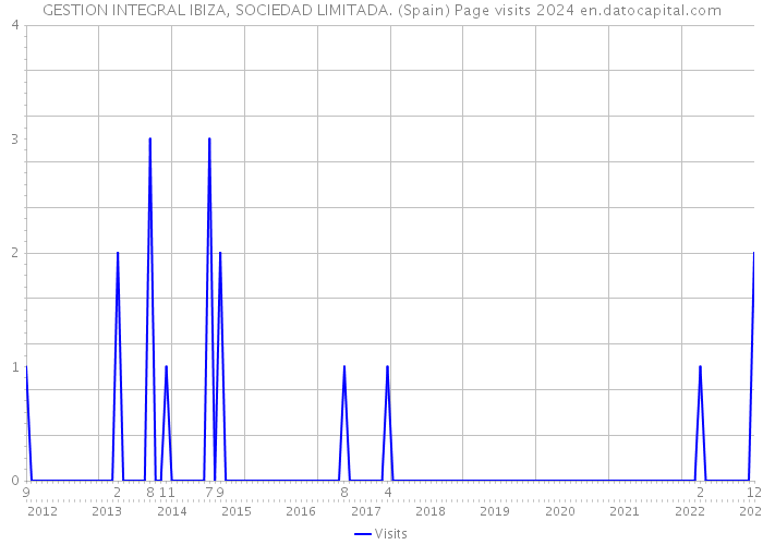 GESTION INTEGRAL IBIZA, SOCIEDAD LIMITADA. (Spain) Page visits 2024 