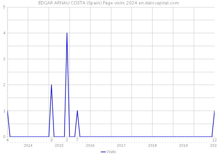 EDGAR ARNAU COSTA (Spain) Page visits 2024 
