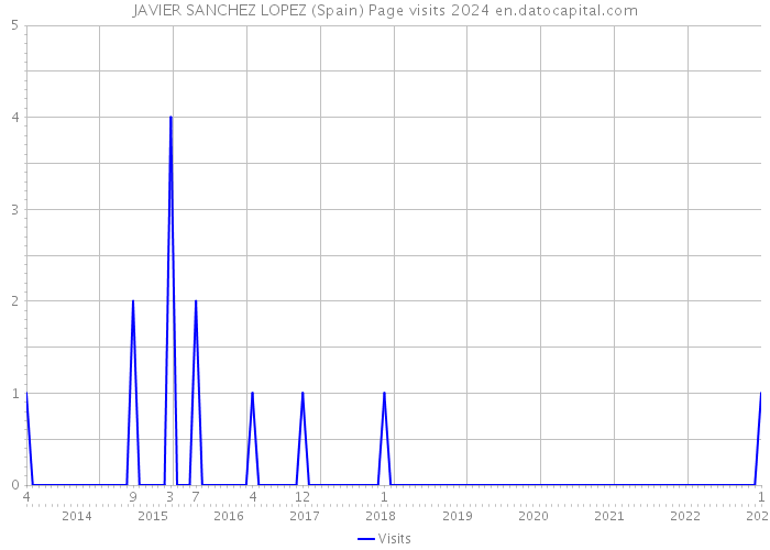JAVIER SANCHEZ LOPEZ (Spain) Page visits 2024 