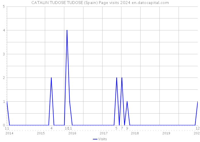 CATALIN TUDOSE TUDOSE (Spain) Page visits 2024 