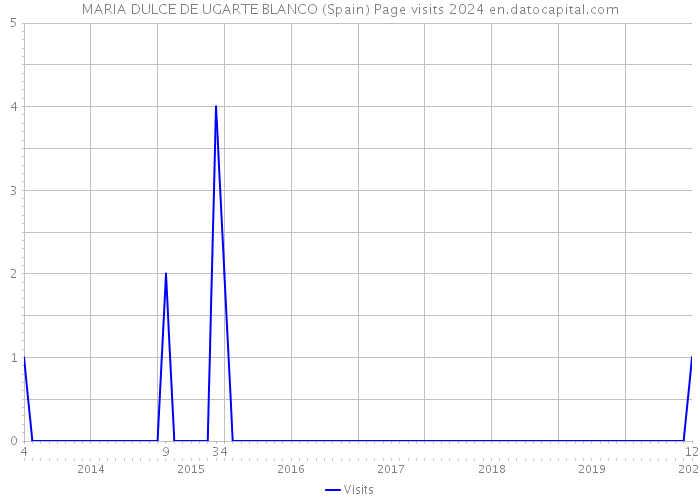 MARIA DULCE DE UGARTE BLANCO (Spain) Page visits 2024 