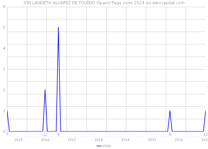ION LANDETA ALVAREZ DE TOLEDO (Spain) Page visits 2024 