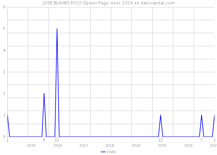 JOSE BLANES RICO (Spain) Page visits 2024 
