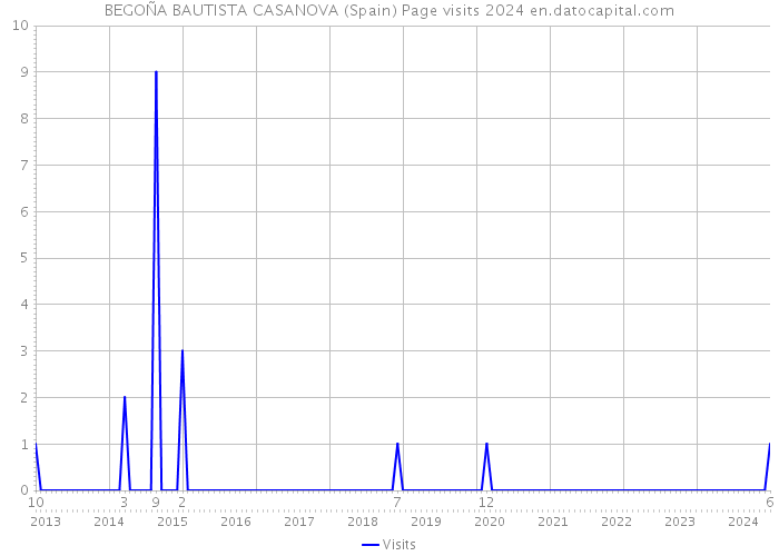 BEGOÑA BAUTISTA CASANOVA (Spain) Page visits 2024 