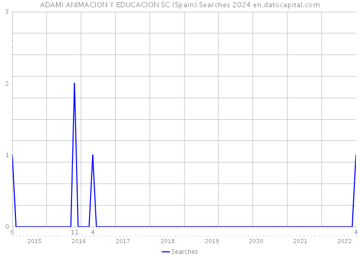 ADAMI ANIMACION Y EDUCACION SC (Spain) Searches 2024 