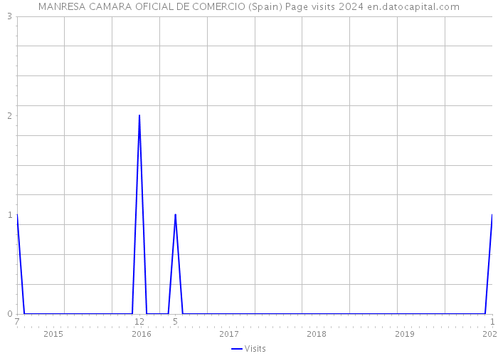 MANRESA CAMARA OFICIAL DE COMERCIO (Spain) Page visits 2024 