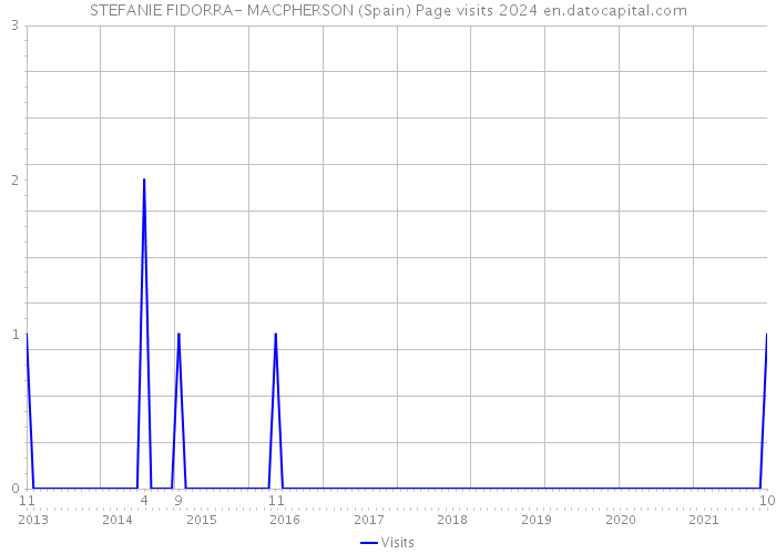 STEFANIE FIDORRA- MACPHERSON (Spain) Page visits 2024 