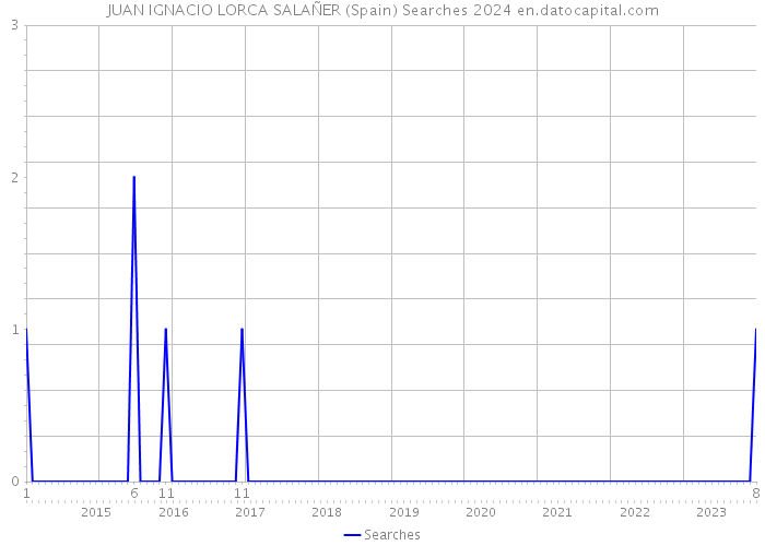 JUAN IGNACIO LORCA SALAÑER (Spain) Searches 2024 
